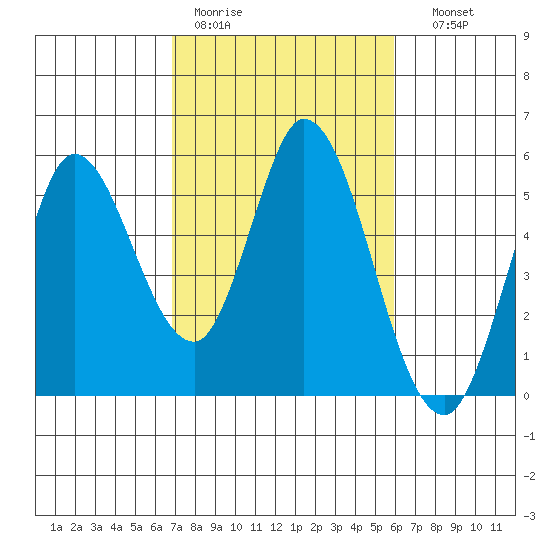 Petaluma River tide chart for Tuesday, February 21, 2023
