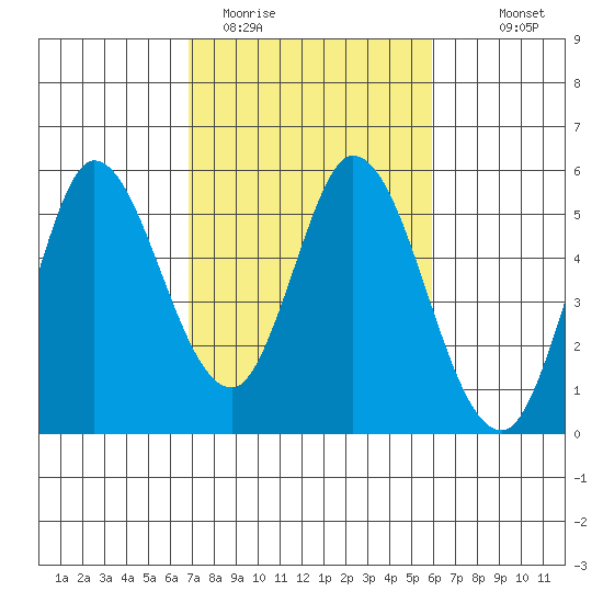 Petaluma River tide chart for Wednesday, February 22, 2023