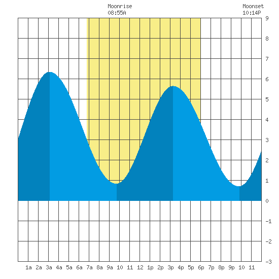 Petaluma River tide chart for Thursday, February 23, 2023