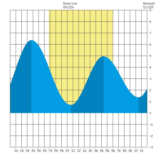 Petaluma River tide chart for Friday, February 24, 2023