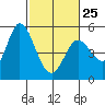 Petaluma River tide chart for Saturday, February 25, 2023