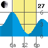 Petaluma River tide chart for Monday, February 27, 2023