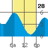 Petaluma River tide chart for Tuesday, February 28, 2023