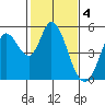 Petaluma River tide chart for Saturday, February 4, 2023