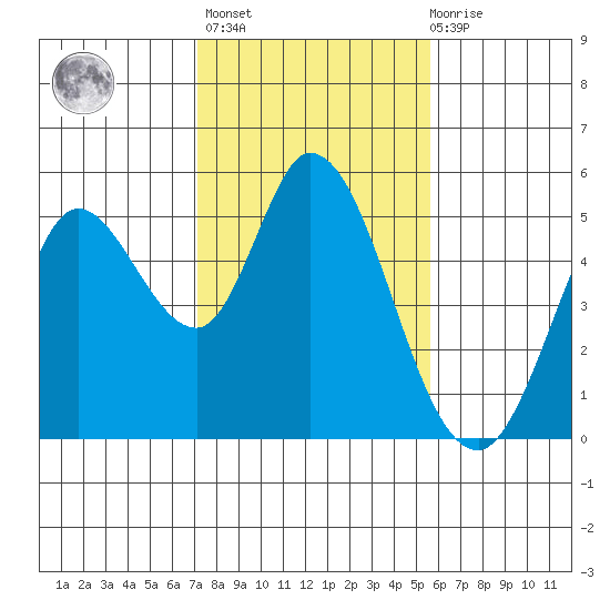 Petaluma River tide chart for Sunday, February 5, 2023