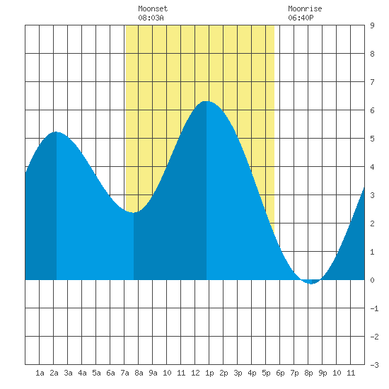 Petaluma River tide chart for Monday, February 6, 2023