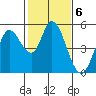 Petaluma River tide chart for Monday, February 6, 2023