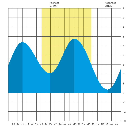Petaluma River tide chart for Wednesday, February 8, 2023