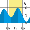 Petaluma River tide chart for Wednesday, February 8, 2023