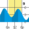 Petaluma River tide chart for Thursday, February 9, 2023