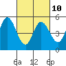 Petaluma River tide chart for Friday, March 10, 2023