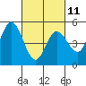 Petaluma River tide chart for Saturday, March 11, 2023