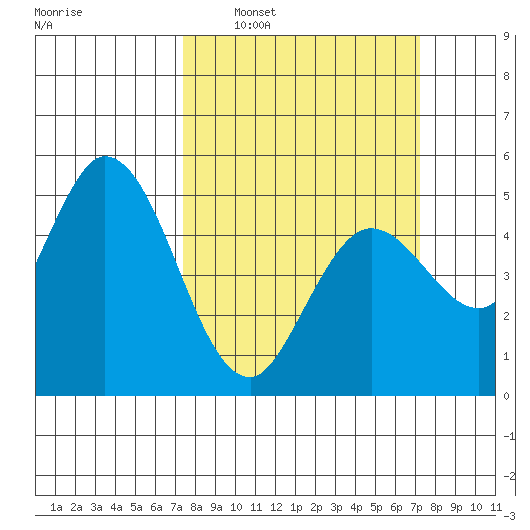 Petaluma River tide chart for Sunday, March 12, 2023