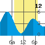 Petaluma River tide chart for Sunday, March 12, 2023