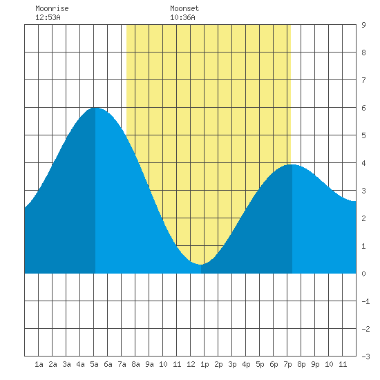 Petaluma River tide chart for Monday, March 13, 2023