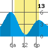 Petaluma River tide chart for Monday, March 13, 2023