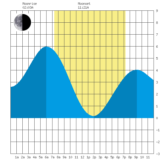Petaluma River tide chart for Tuesday, March 14, 2023