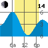 Petaluma River tide chart for Tuesday, March 14, 2023