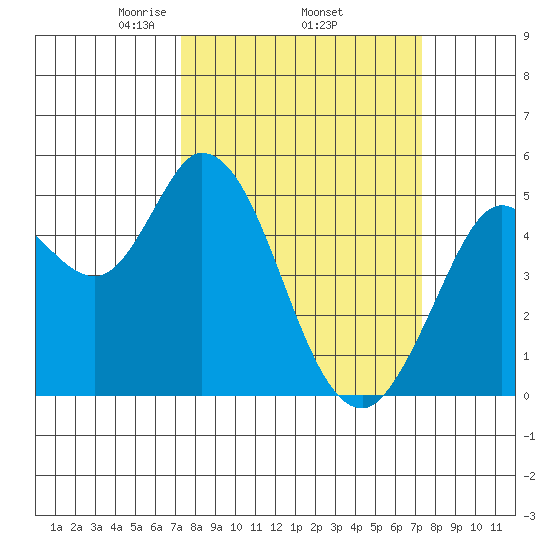 Petaluma River tide chart for Thursday, March 16, 2023