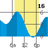 Petaluma River tide chart for Thursday, March 16, 2023