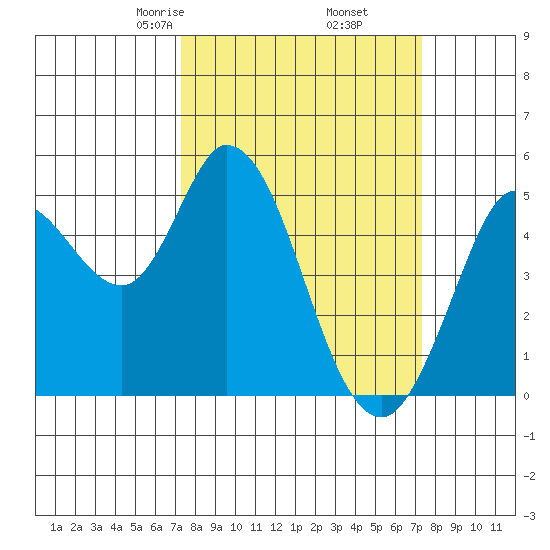 Petaluma River tide chart for Friday, March 17, 2023