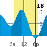 Petaluma River tide chart for Saturday, March 18, 2023