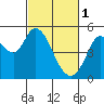 Petaluma River tide chart for Wednesday, March 1, 2023