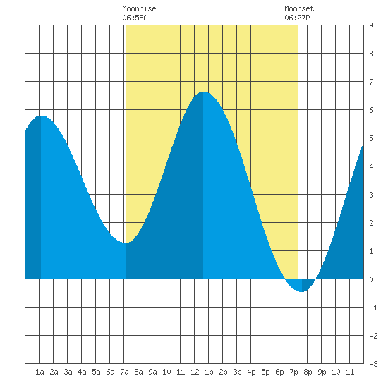 Petaluma River tide chart for Monday, March 20, 2023