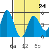 Petaluma River tide chart for Friday, March 24, 2023
