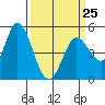 Petaluma River tide chart for Saturday, March 25, 2023