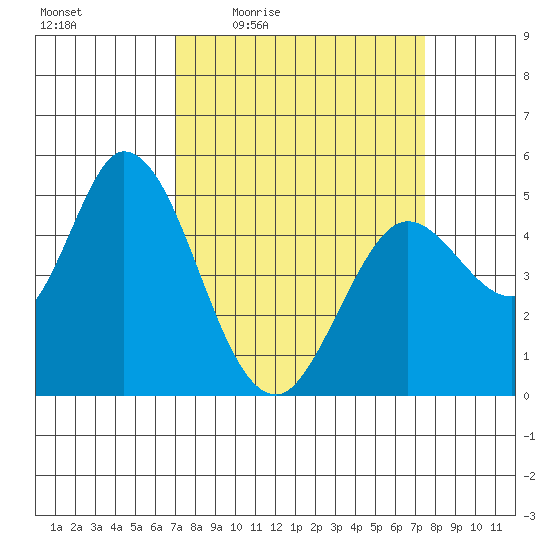 Petaluma River tide chart for Sunday, March 26, 2023