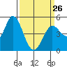 Petaluma River tide chart for Sunday, March 26, 2023