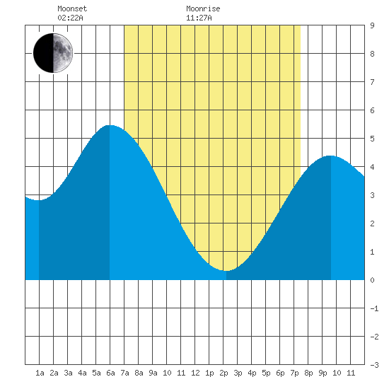 Petaluma River tide chart for Tuesday, March 28, 2023