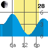 Petaluma River tide chart for Tuesday, March 28, 2023