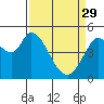 Petaluma River tide chart for Wednesday, March 29, 2023