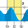 Petaluma River tide chart for Thursday, March 2, 2023
