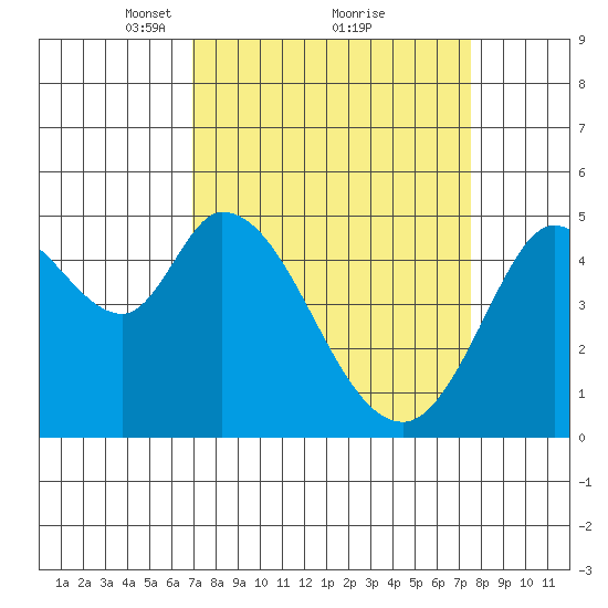 Petaluma River tide chart for Thursday, March 30, 2023