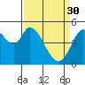 Petaluma River tide chart for Thursday, March 30, 2023
