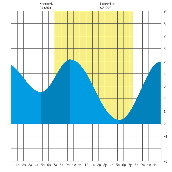 Petaluma River tide chart for Friday, March 31, 2023