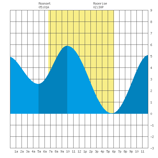 Petaluma River tide chart for Friday, March 3, 2023