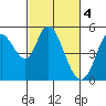 Petaluma River tide chart for Saturday, March 4, 2023