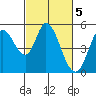 Petaluma River tide chart for Sunday, March 5, 2023