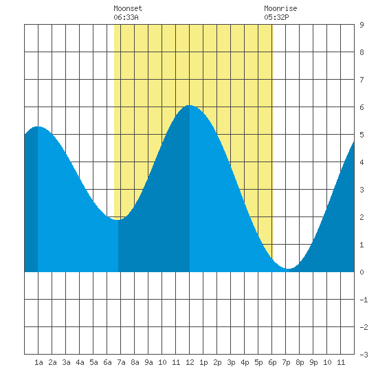 Petaluma River tide chart for Monday, March 6, 2023