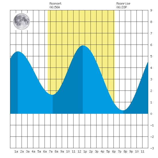 Petaluma River tide chart for Tuesday, March 7, 2023