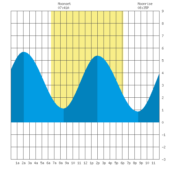 Petaluma River tide chart for Thursday, March 9, 2023