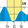 Petaluma River tide chart for Monday, April 10, 2023