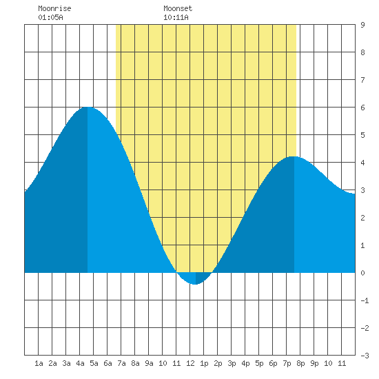 Petaluma River tide chart for Tuesday, April 11, 2023