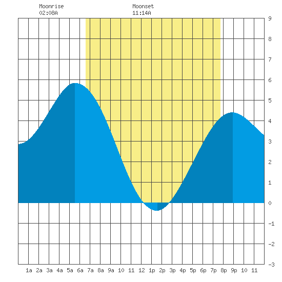 Petaluma River tide chart for Wednesday, April 12, 2023