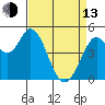 Petaluma River tide chart for Thursday, April 13, 2023