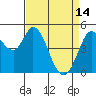 Petaluma River tide chart for Friday, April 14, 2023